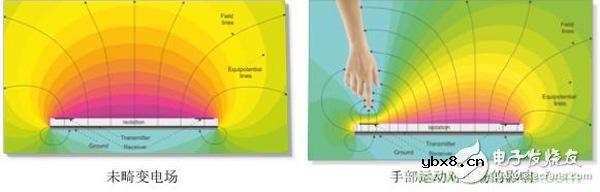 如何在人机交互更新换代时搭上通往3D手势识别的直通车？