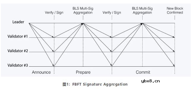 基于区块链共识平台PBFT的特性及运作流程介绍