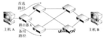 路由选择,路由选择过程和原理是什么?