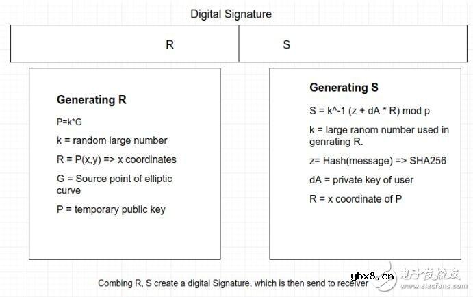 如何使用ECDSA算法生成数字签名 如何使用ECDSA算法生成数字签名