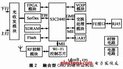 Wi-Fi在EPON中的应用