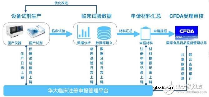 华大区块链的技术架构及业务目标介绍