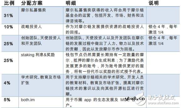 摩尔MOL技术是如何构建移动互联区块链经济的