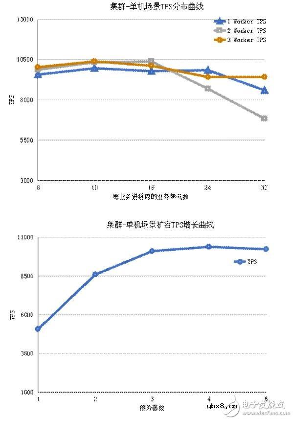 区块链性能评测的方案分享