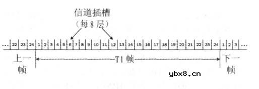 T载波,T载波是什么意思 T载波,T载波是什么意思