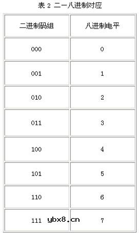 八进制电平,八进制电平是什么意思