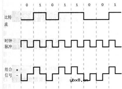 同步通信,同步通信原理是什么