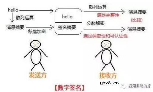 区块链数字签名技术的过程及原理介绍