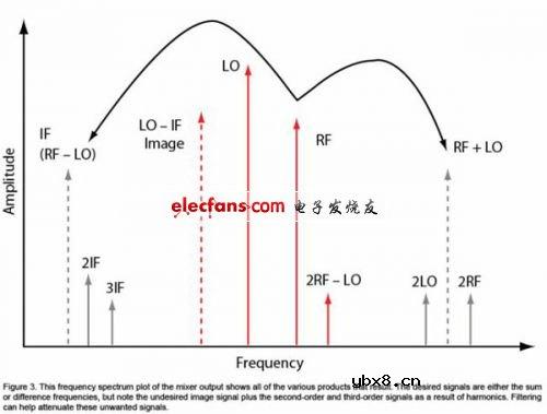 高速通信的混频器和调制器分析