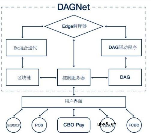 加密货币生态系统DAGNe技术原理解析