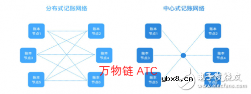 区块链技术，能为万物链ATC提供合适的解决方案