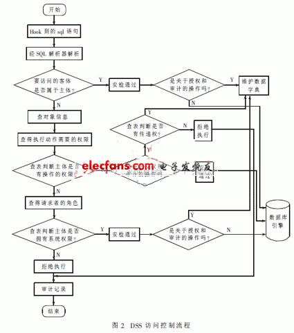 数据库自主安全防护技术的研究与实现