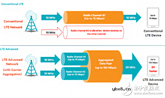 华为携手Orange Labs建立LTE试验站 测试1Gbps载波聚合技术