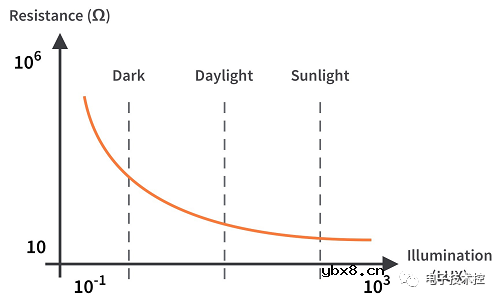 非线性电阻器的类型