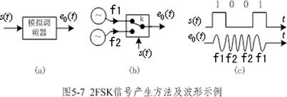 二进制频移键控调制(2FSK)原理解析