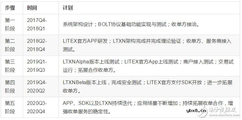 LITEX支付生态基础网络设计方案