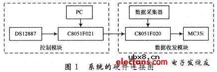 基于C8051F02X的无线数据传输系统