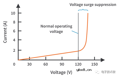 非线性电阻器的类型