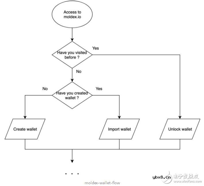 基于MOLDEX α系统架构将如何影响Dapps和区块链的未来发展