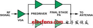 基站中功放的分立控制和集成控制 基站中功放的分立控制和集成控制