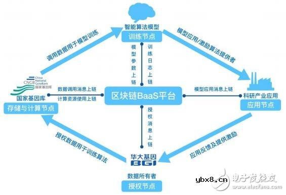 华大区块链的技术架构及业务目标介绍
