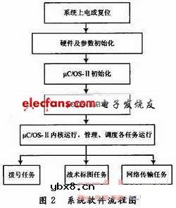 基于GPRS和SVG的战场信息终端通信设计