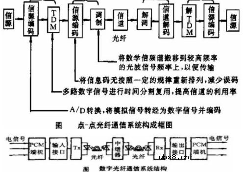 光纤通信系统基础简介