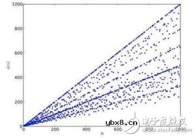 区块链加密算法RSA加密的原理解析