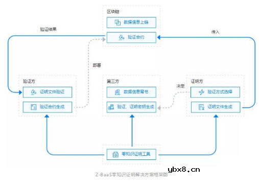 基于区块链技术的零知识证明解决方案全面解析