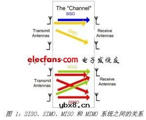 基于3G MIMO技术的实现