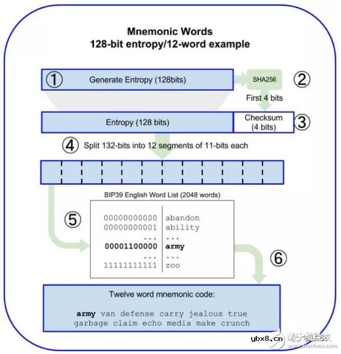 分层确定性钱包BIP的原理解析