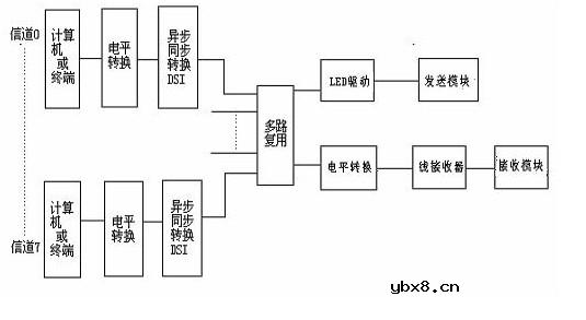 光纤通信的原理是什么? 光纤通信的原理是什么?