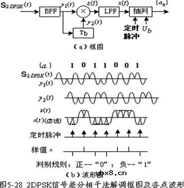 二相相对移相调制(2DPSK)原理是什么?