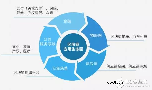 区块链的本质到底是什么？区块链将带来的3大巨变