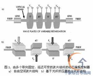 光纤通信系统中的偏振效应是什么? 光纤通信系统中的偏振效应是什么?