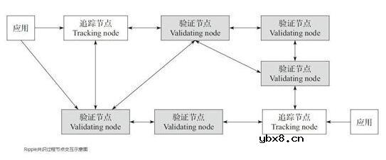 Ripple共识算法的工作流程介绍