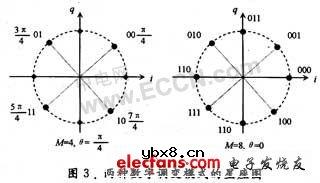 蓝牙射频调变模式与测量