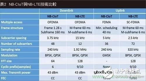NB-LTE与NB-CIoT谁更能讨得5G的欢心？