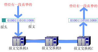 报文交换,报文交换是什么意思 报文交换,报文交换是什么意思