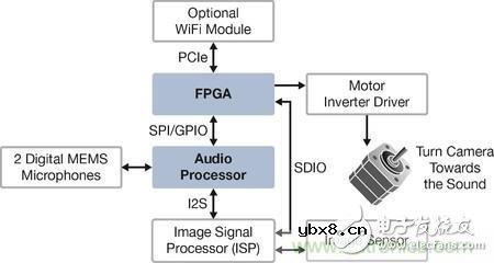 FPGA和音频处理器将在广泛的工业市场中大展身手