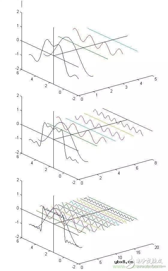 看了这篇文章你还不懂傅里叶变换,那就真无解了! 看了这篇文章你还不懂傅里叶变换,那就真无解了!