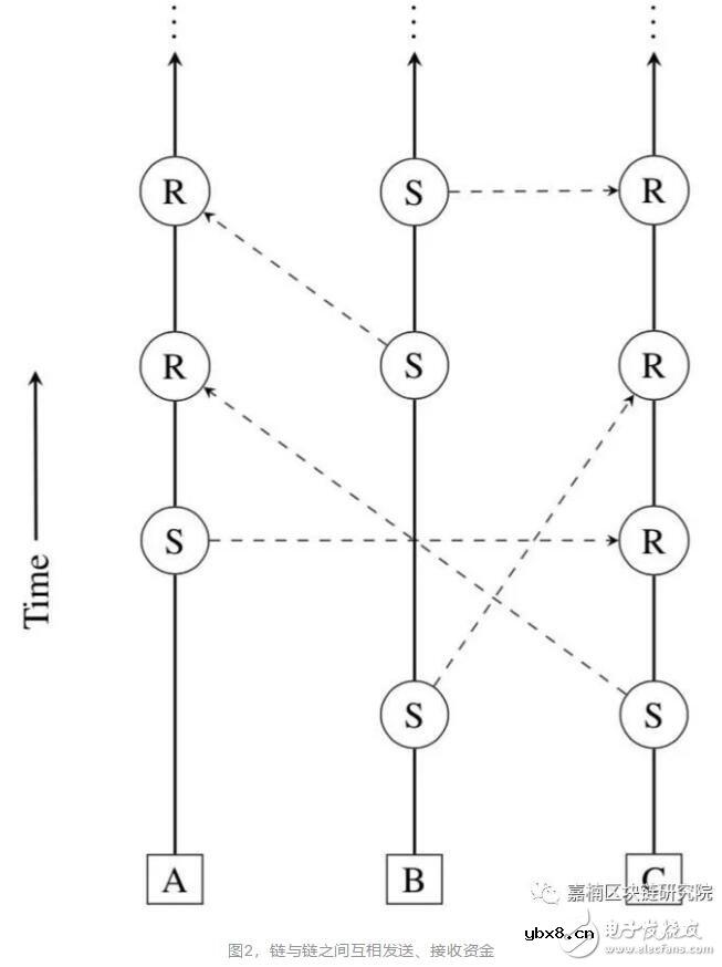 基于Block-Latice设计思想的区块链设计 基于Block-Latice设计思想的区块链设计