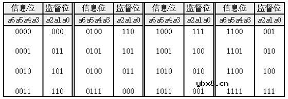 线性分组码,线性分组码是什么意思