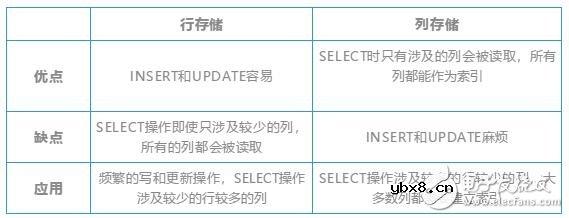 基于列存储的数据库系统BigQuery介绍