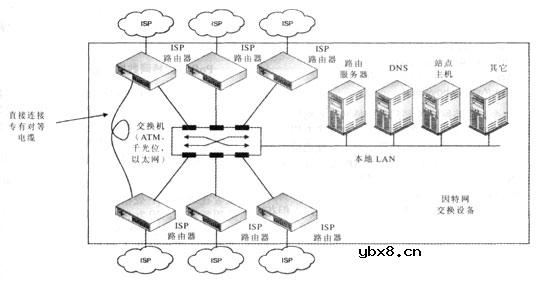 因特网体系结构和骨干网简介