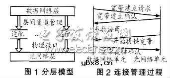 实现IP over WDM光网络的解决方案