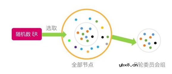 基于Dfinity共识的过程及优缺点解析