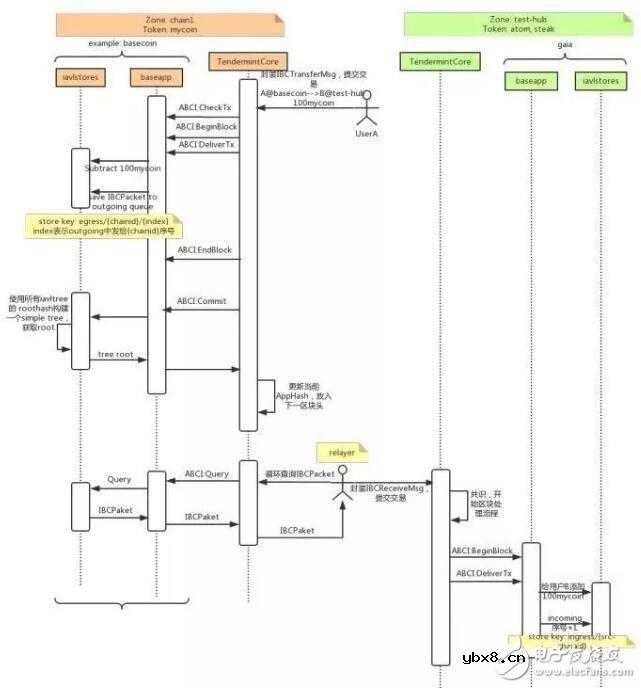 Cosmos跨链交易的流程步骤解析