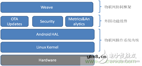 你对物联网知多少？深入解析物联网操作系统！