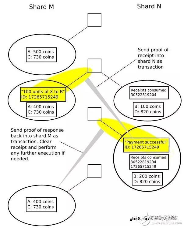 采用DAG和分片技术来扩展区块链的性能需要注意哪些事项